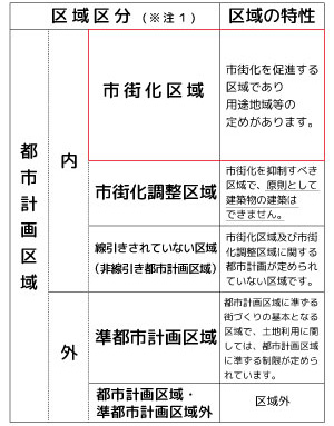 第一種低層住居専用地域 | 誠和不動産販売株式会社